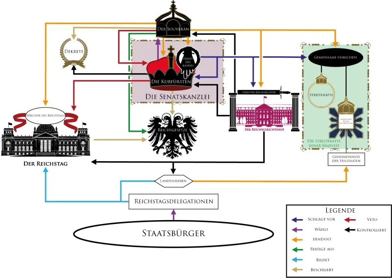 Schaubild zum Staatsaufbau des Imperium Germanicum: Souverän, Senat, Reichstag, Reichsgerichtshof und Staatsbürger